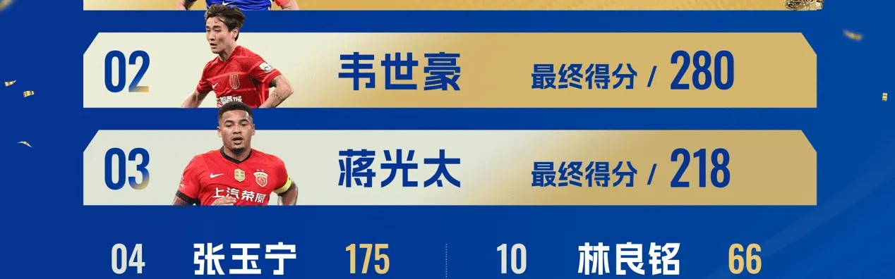 开云APP-中国金球奖积分：吴曦416分绝对优势当选，第二韦世豪280分